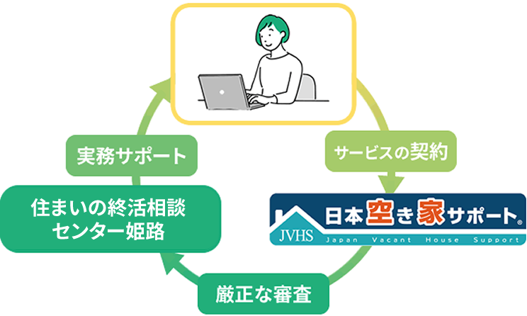 「日本空き家サポート」と提携